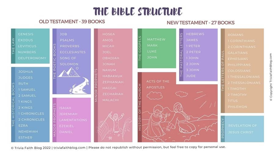 The Bible Structure Printable featured